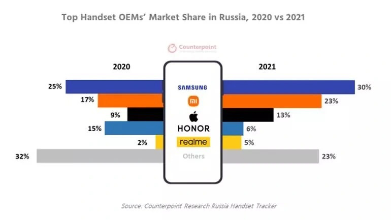 Thị phần smartphone tại Nga được phân chia ra sao?