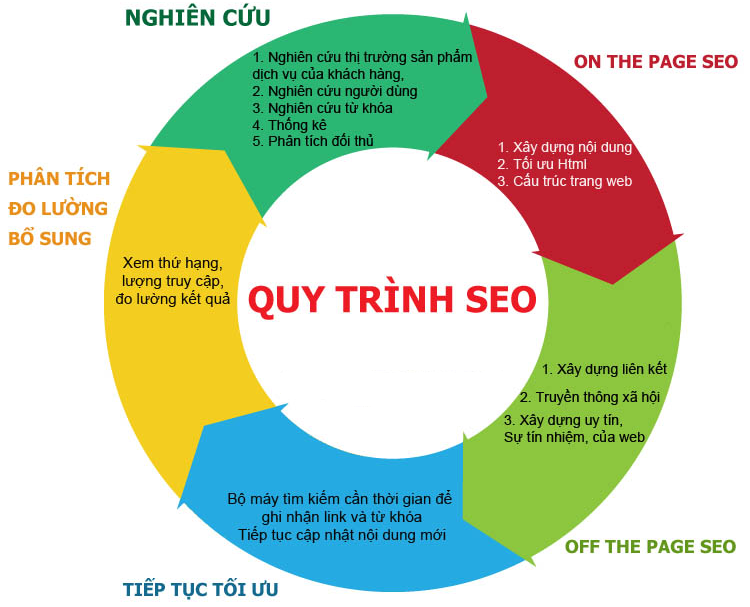 Quy trình SEO Website năm 2020