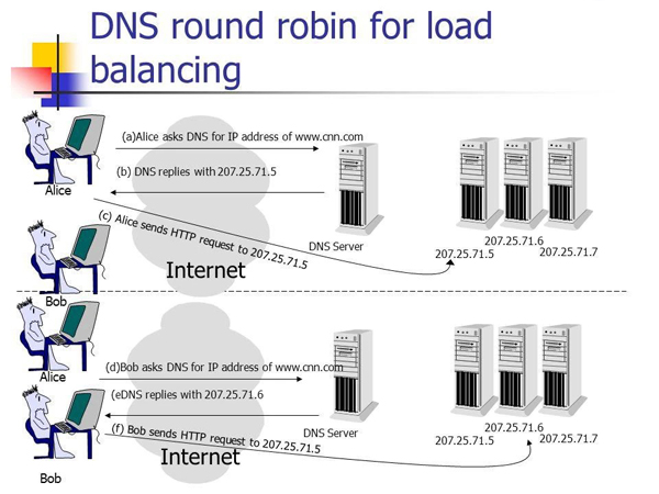 Round Robin DNS