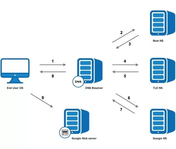 Các câu hỏi đáp về tên miền ngược (Reverse DNS)