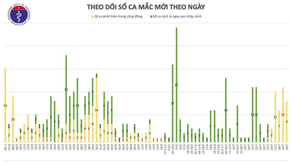 Hà Nội, Đà Nẵng thêm 9 ca Covid-19, cách ly hơn 81.000 người