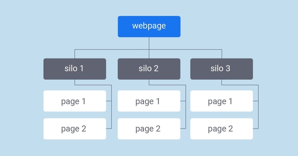 cấu trúc silo trong các bước seo website của một quy trinh lam seo