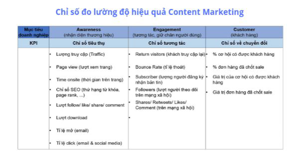 chỉ số đo lường content marketing, 