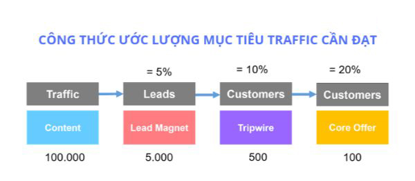 công thức ước lượng traffic