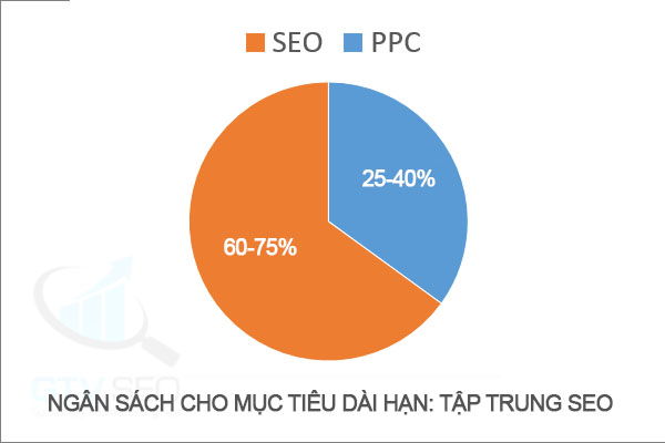 pay per click  - ngân sách ppc và seo