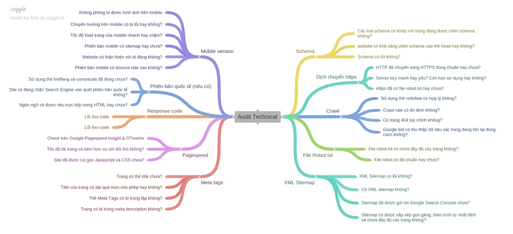 Tiêu chuẩn Audit Technical là một trong cac buoc lam seo quan trọng của một quy trình seo hiệu quả
