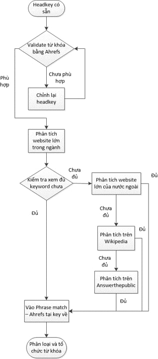 Expanded List Post là một trong các bước seo từ khoá hiệu quả của một quy trình seo chuẩn