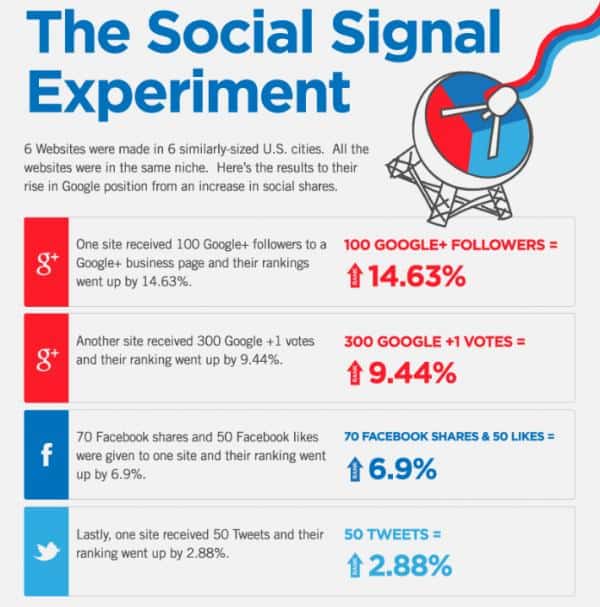 vai trò social signal trong SEO onpage