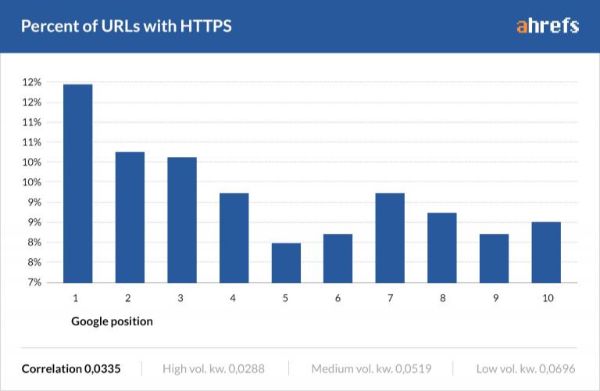 Thống kê https của Ahrefs