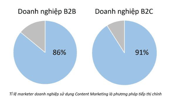 chỉ số roi trong content marketing, công thức tính roi trong content marketing